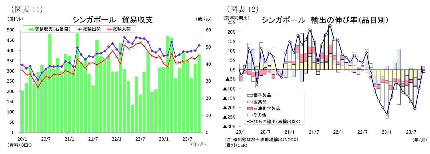 (図表11)シンガポール貿易収支/(図表12)シンガポール輸出の伸び率(品目別)