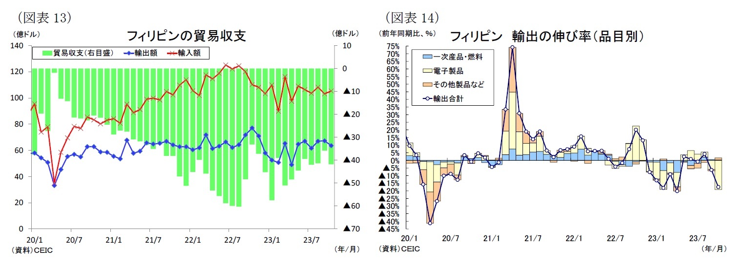 (図表13)フィリピンの貿易収支/(図表14)フィリピン 輸出の伸び率(品目別)