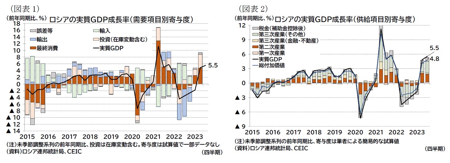 (図表1)ロシアの実質GDP成長率(需要項目別寄与度)/(図表2)ロシアの実質GDP成長率(供給項目別寄与度)