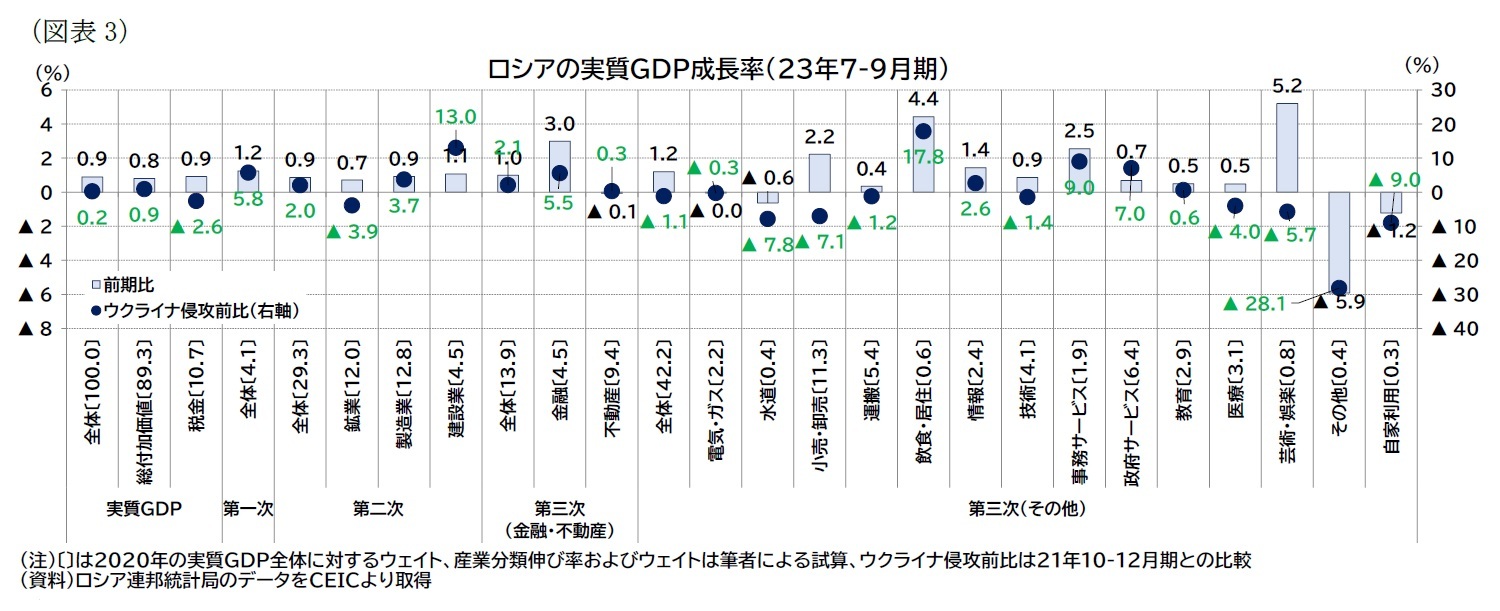 （図表3）ロシアの実質ＧＤＰ成長率（23年7-9月期）