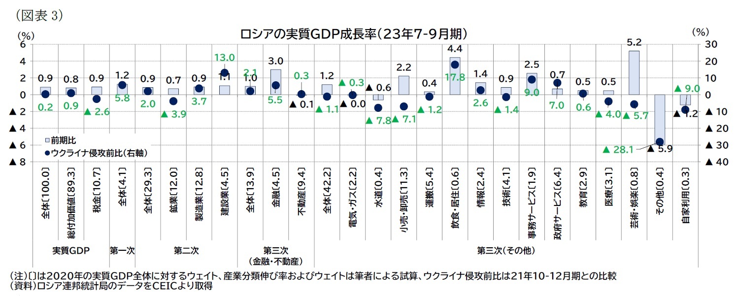 (図表3)ロシアの実質GDP成長率(23年7-9月期)