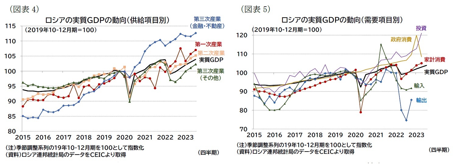 （図表4）ロシアの実質ＧＤＰの動向（供給項目別）/（図表5）