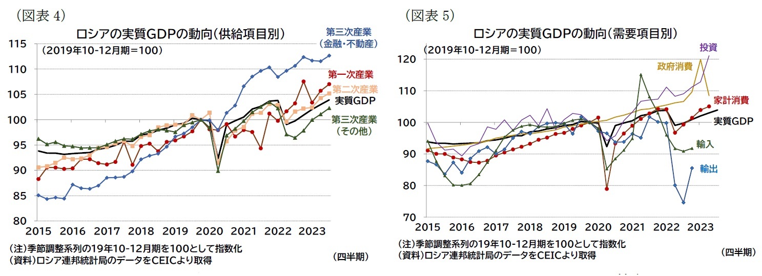 (図表4)ロシアの実質GDPの動向(供給項目別)/(図表5)