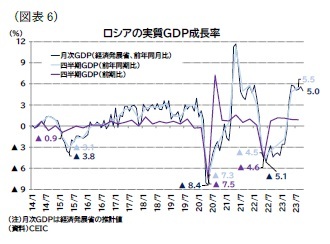 (図表6)ロシアの実質GDP成長率