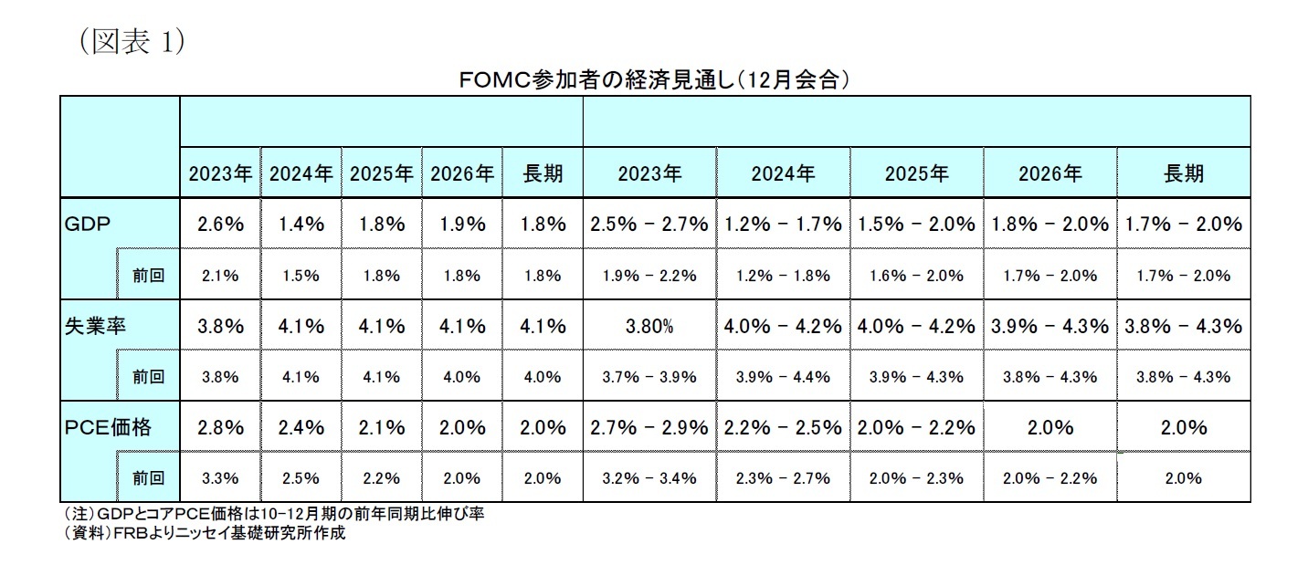 （図表１）ＦＯＭＣ参加者の経済見通し（12月会合）