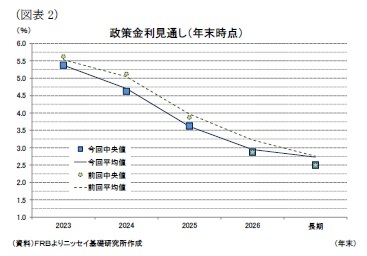 (図表2)政策金利見通し(年末時点)