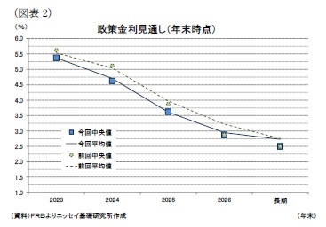 （図表2）政策金利見通し（年末時点）