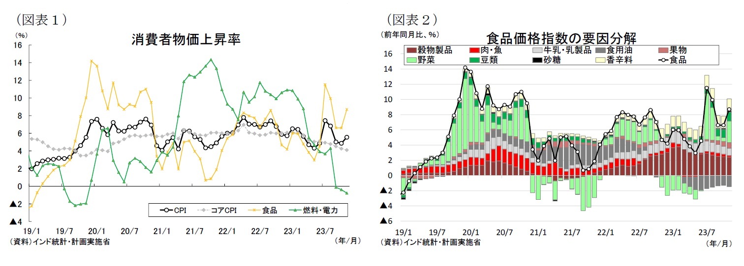 （図表１）消費者物価上昇率/（図表２）食品価格指数の要因分解