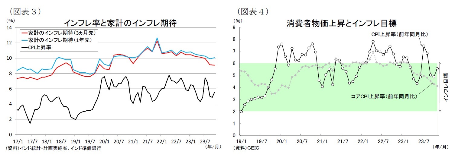 （図表３）インフレ率と家計のインフレ期待/（図表４）消費者物価上昇とインフレ目標