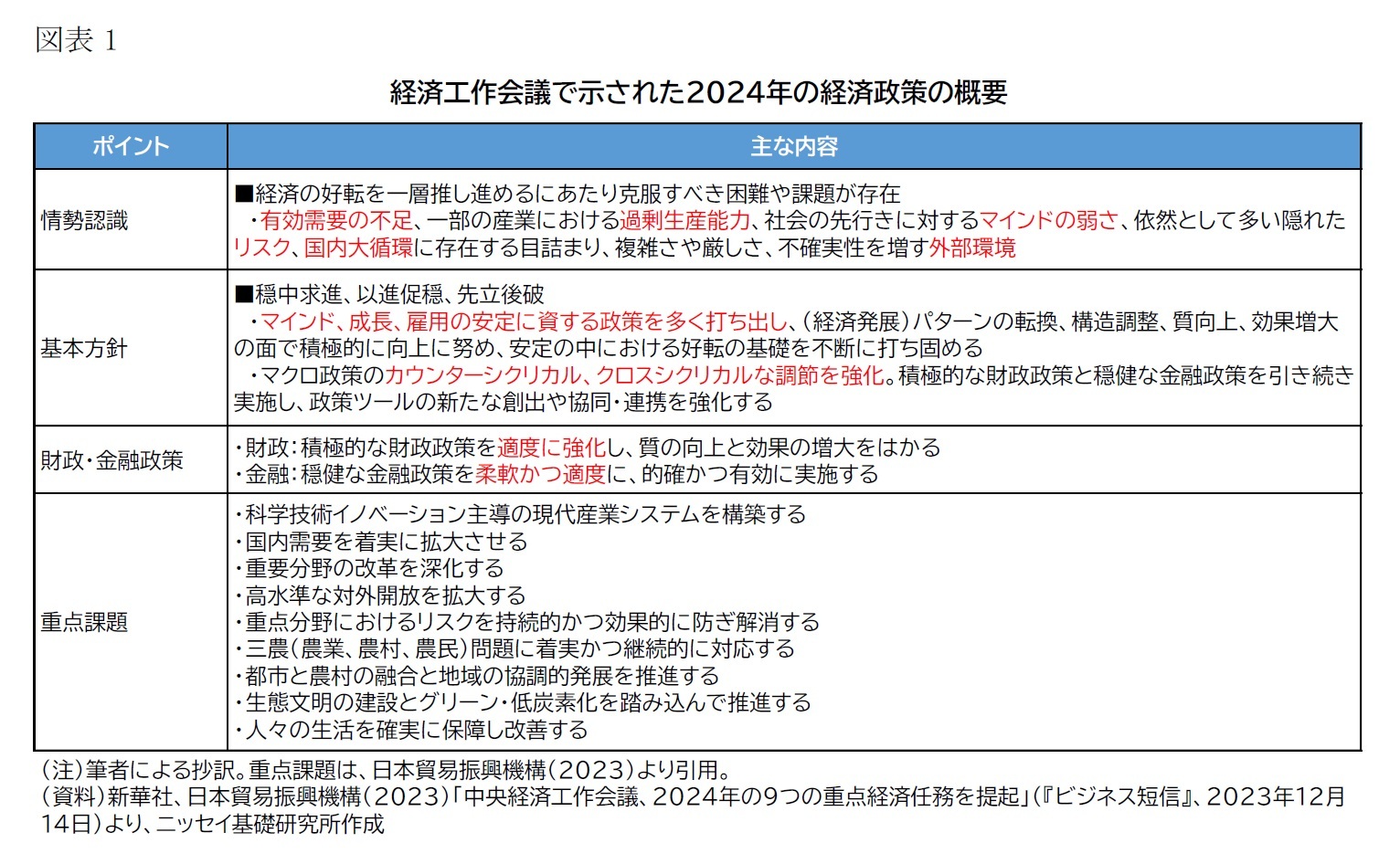 （図表1）経済工作会議で示された2024年の経済政策の概要