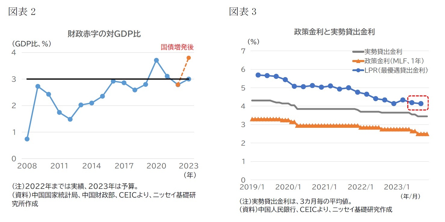 （図表2）財政赤字の対GDP比/（図表3）政策金利と実勢貸出金利