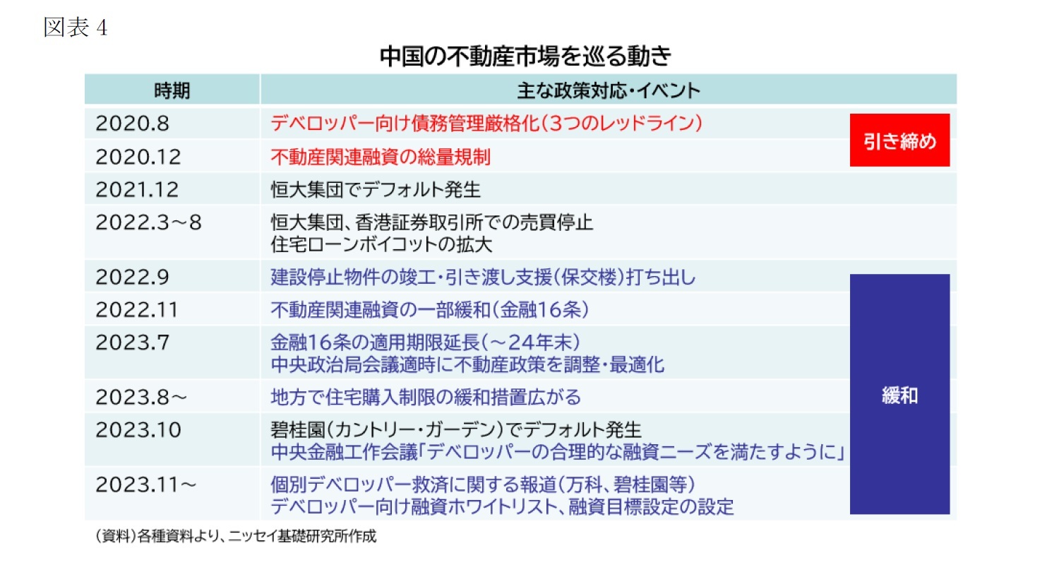 （図表4）中国不動産市場を巡る動き