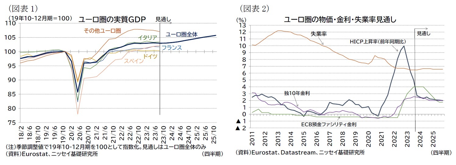 （図表1）ユーロ圏の実質ＧＤＰ/（図表2）ユーロ圏の物価・金利・失業率見通し