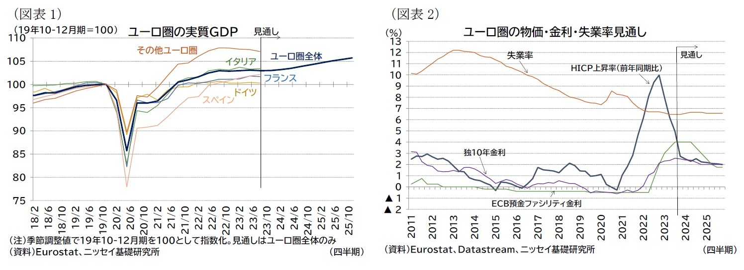 (図表1)ユーロ圏の実質GDP/(図表2)ユーロ圏の物価・金利・失業率見通し
