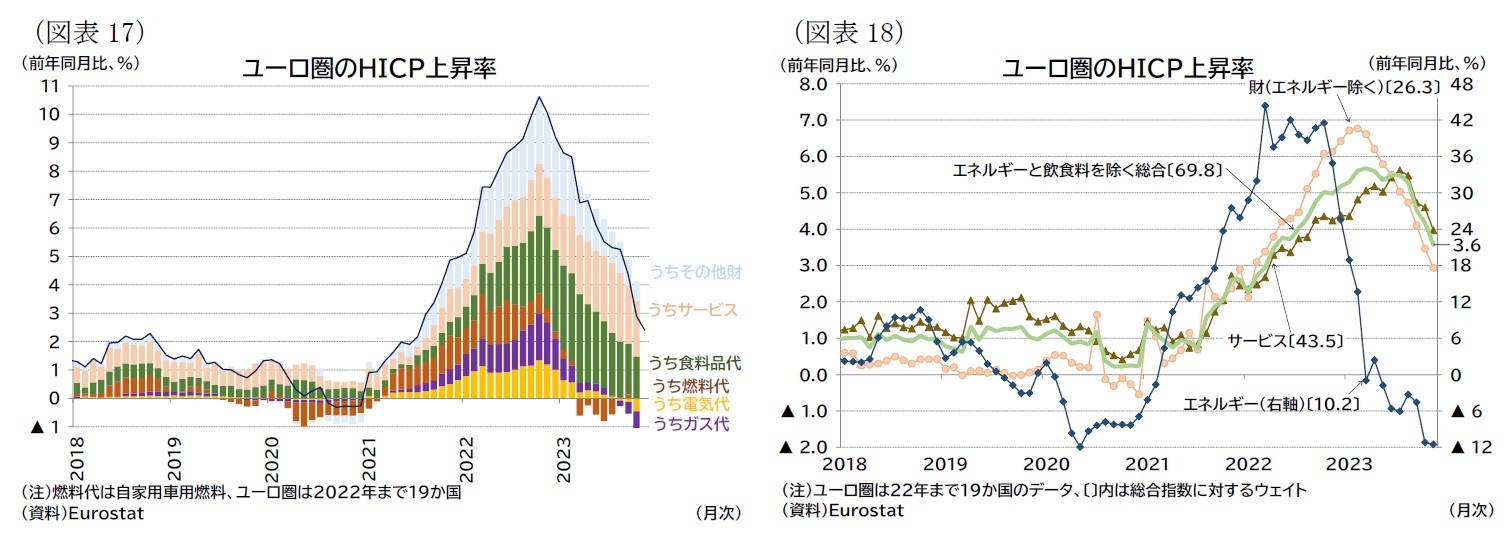 （図表17）ユーロ圏のＨＩＣＰ上昇率/（図表18）ユーロ圏のＨＩＣＰ上昇率