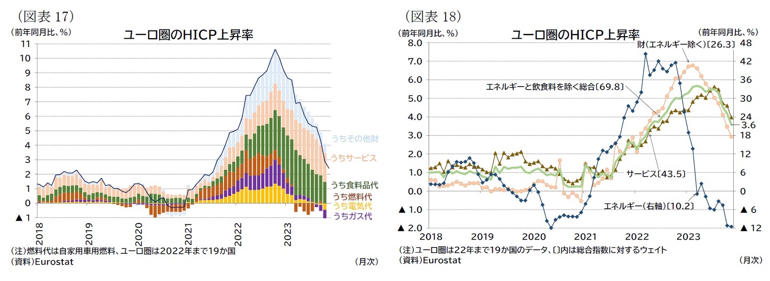 (図表17)ユーロ圏のHICP上昇率/(図表18)ユーロ圏のHICP上昇率