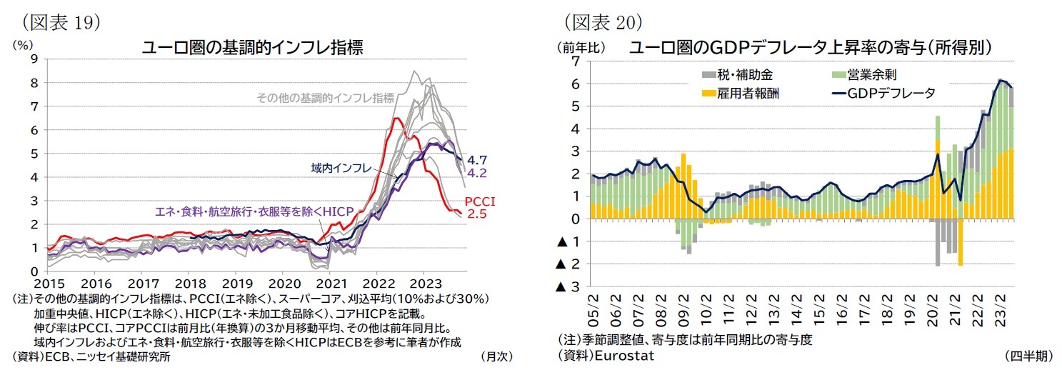 （図表19）ユーロ圏の基調的インフレ指標/（図表20）ユーロ圏のＧＤＰデフレータ上昇率の寄与（所得別）