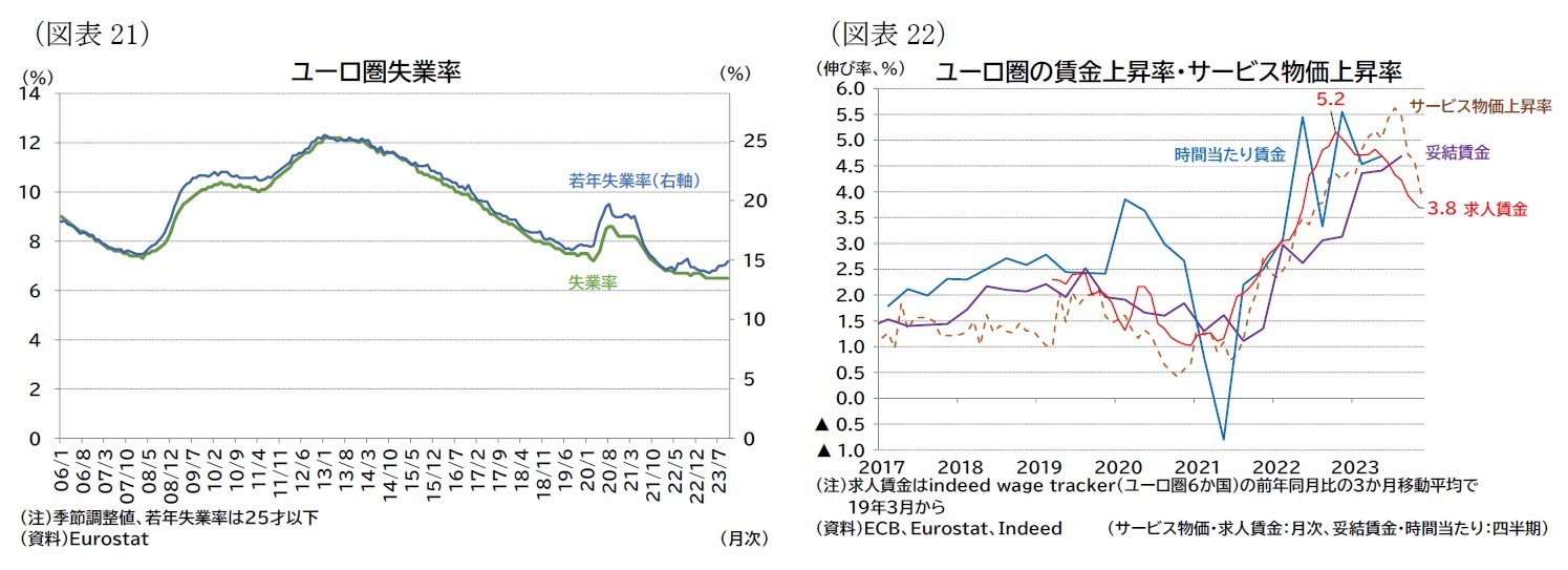 (図表21)ユーロ圏失業率/(図表22)ユーロ圏の賃金上昇率・サービス物価上昇率