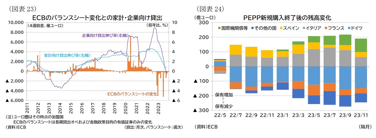 (図表23)ECBのバランスシート変化との家計・企業向け貸出/(図表24)PEPP新規購入終了後の残高変化