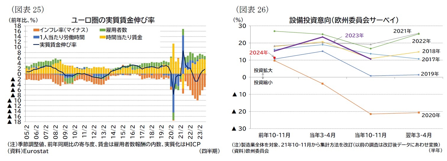 (図表25)ユーロ圏の実質賃金伸び率/(図表26)設備投資意向(欧州委員会サーベイ)