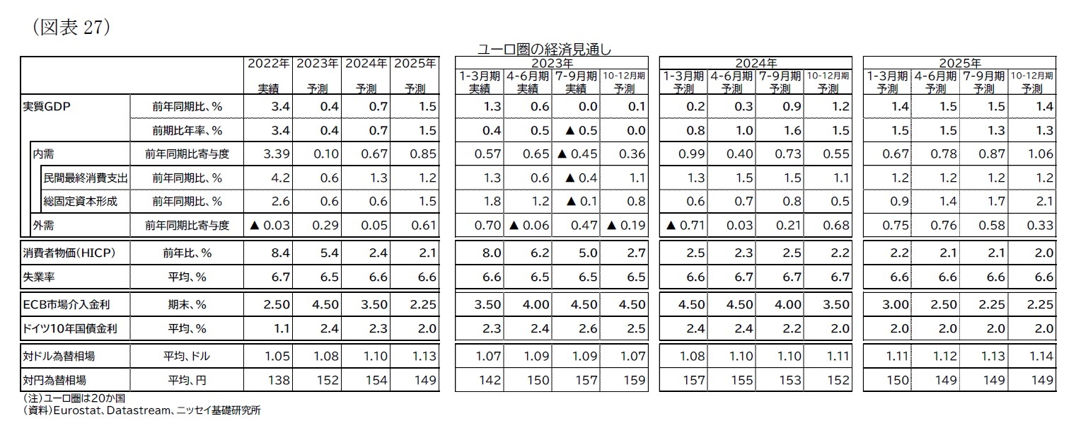 (図表27)ユーロ圏の経済見通し