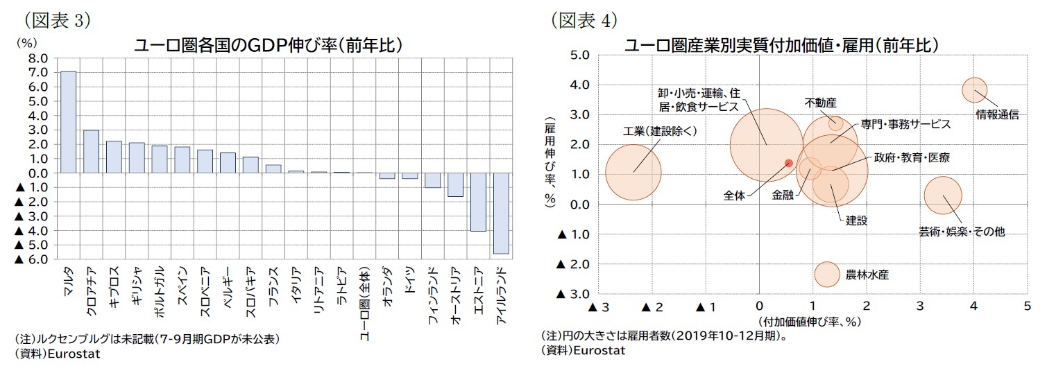 （図表3）ユーロ圏各国のＧＤＰ伸び率（前年比）/（図表4）ユーロ圏産業別実質付加価値・雇用（前年比）