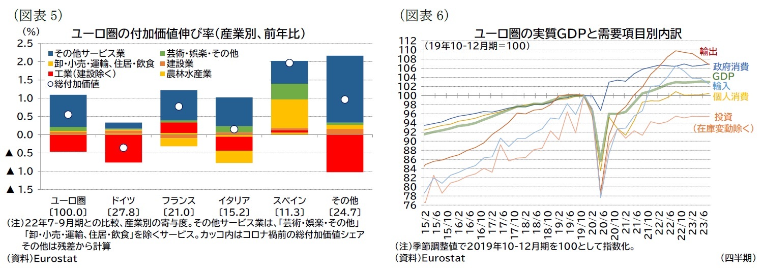 (図表5)ユーロ圏の付加価値伸び率(産業別、前年比)/(図表6)ユーロ圏の実質GDPと需要項目別内訳