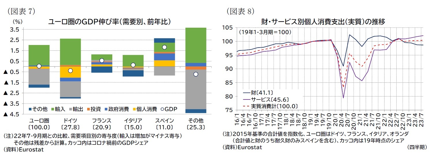 （図表7）ユーロ圏のＧＤＰ伸び率（需要別、前年比）/（図表8）財・サービス別個人消費支出（実質）の推移