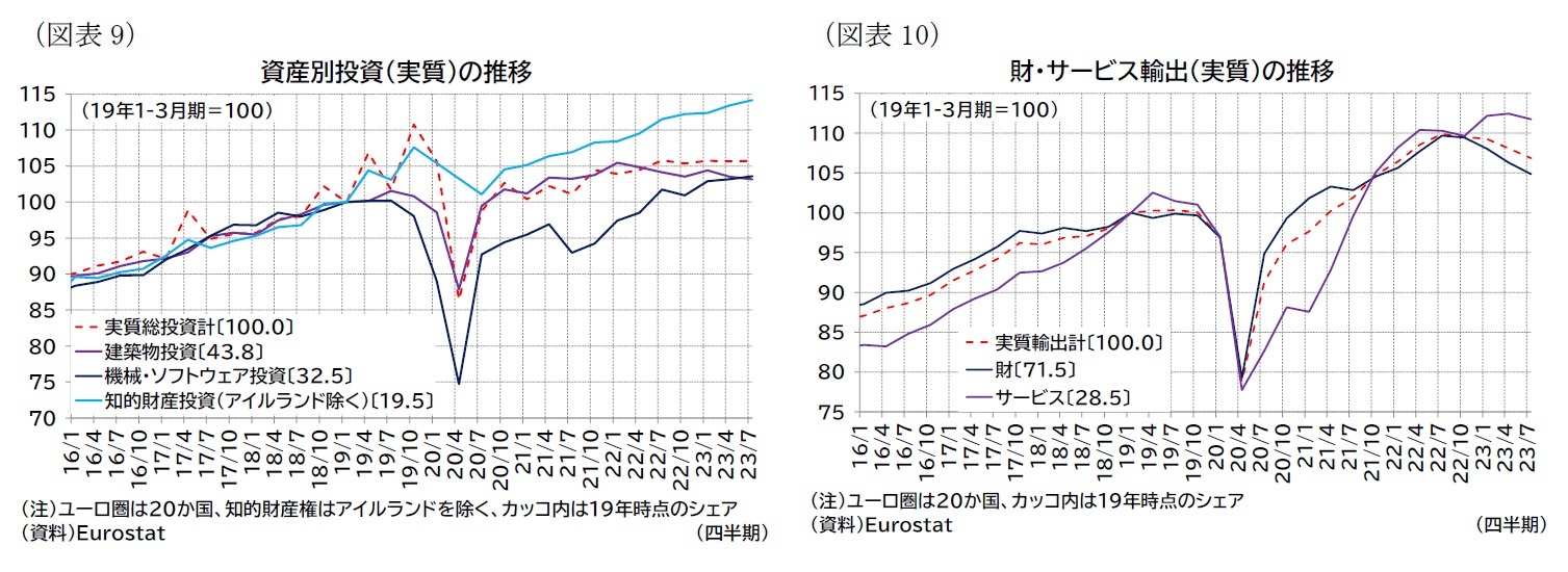 （図表9）資産別投資（実質）の推移/（図表10）財・サービス輸出（実質）の推移