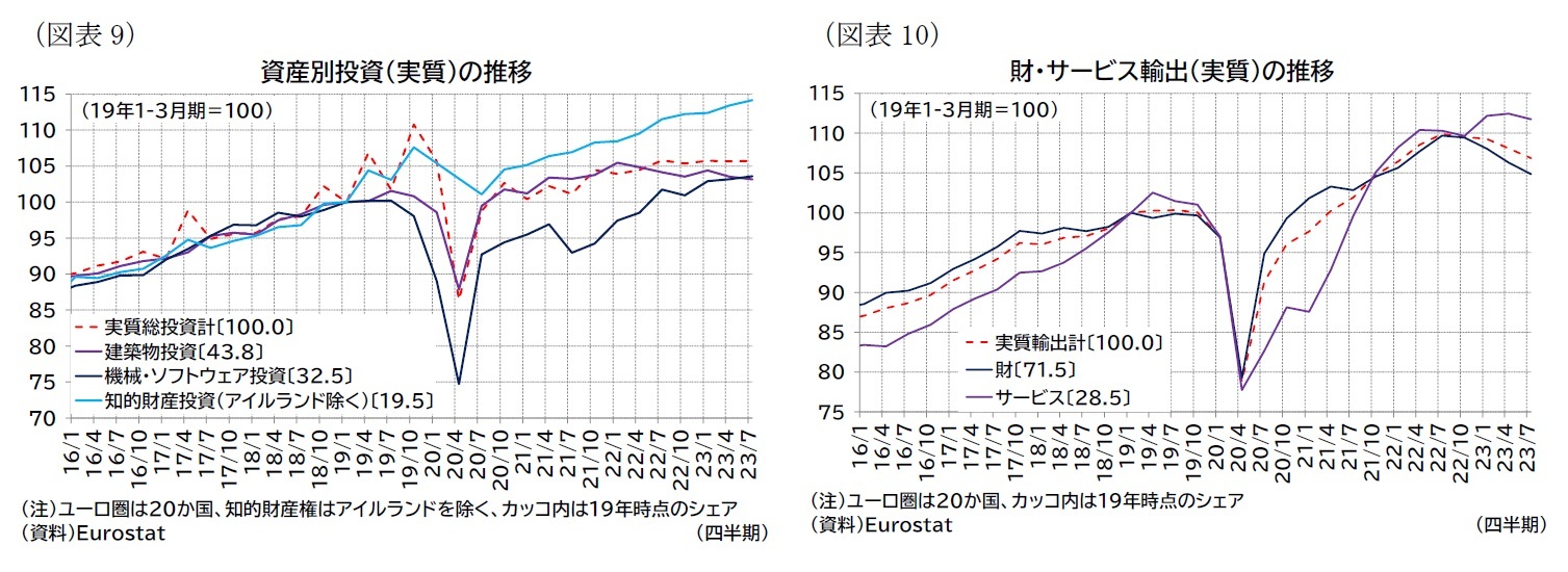 (図表9)資産別投資(実質)の推移/(図表10)財・サービス輸出(実質)の推移