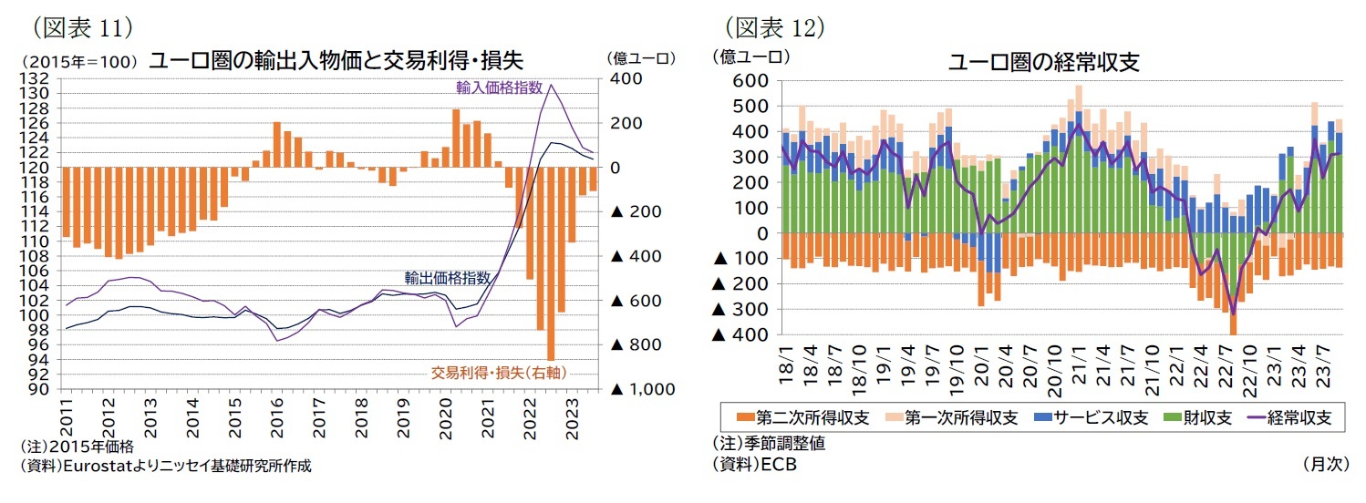 （図表11）ユーロ圏の輸出入物価と交易利得・損失/（図表12）ユーロ圏の経常収支