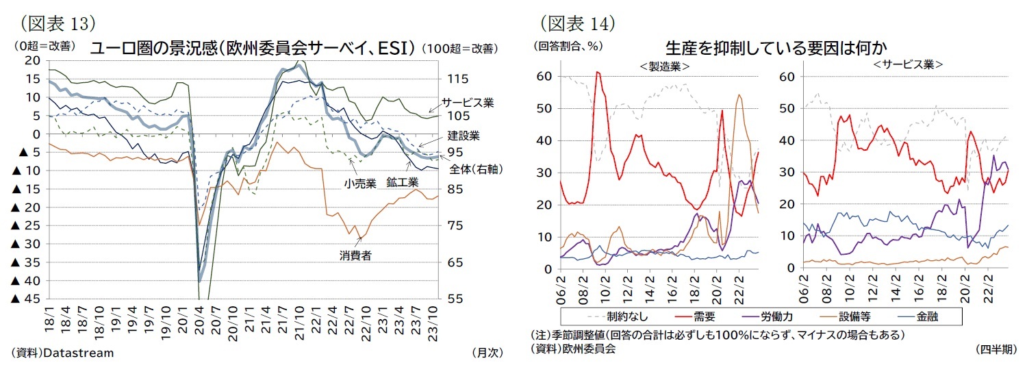 （図表13）ユーロ圏の景況感（欧州委員会サーベイ、ＥＳＩ）生産を抑制している要因は何か 
/（図表14）