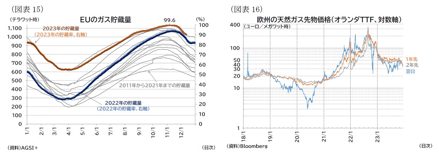 (図表15)EUのガス貯蔵量/(図表16)欧州の天然ガス先物価格(オランダTTF、対数軸)