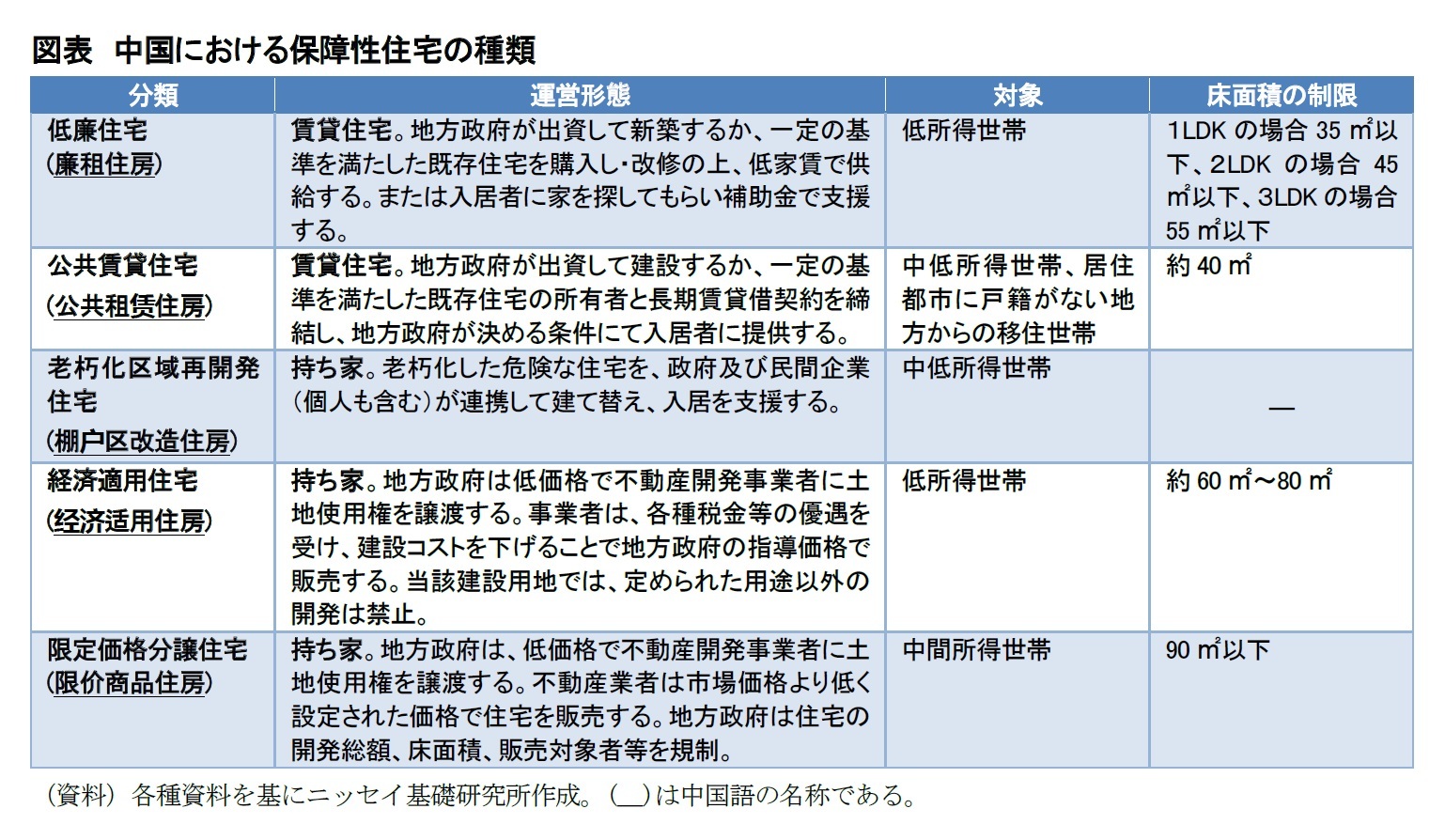 図表　中国における保障性住宅の種類