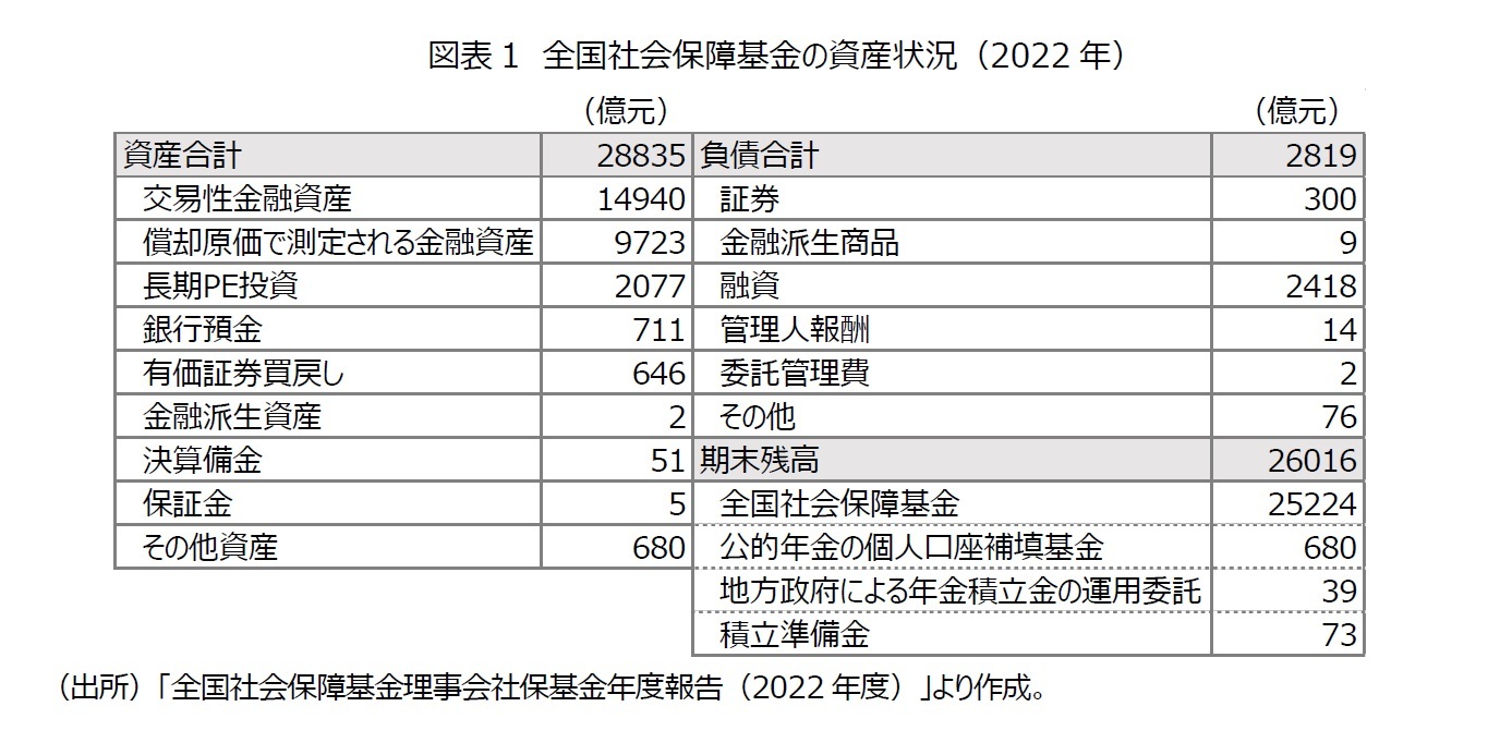 図表1 全国社会保障基金の資産状況(2022 年)