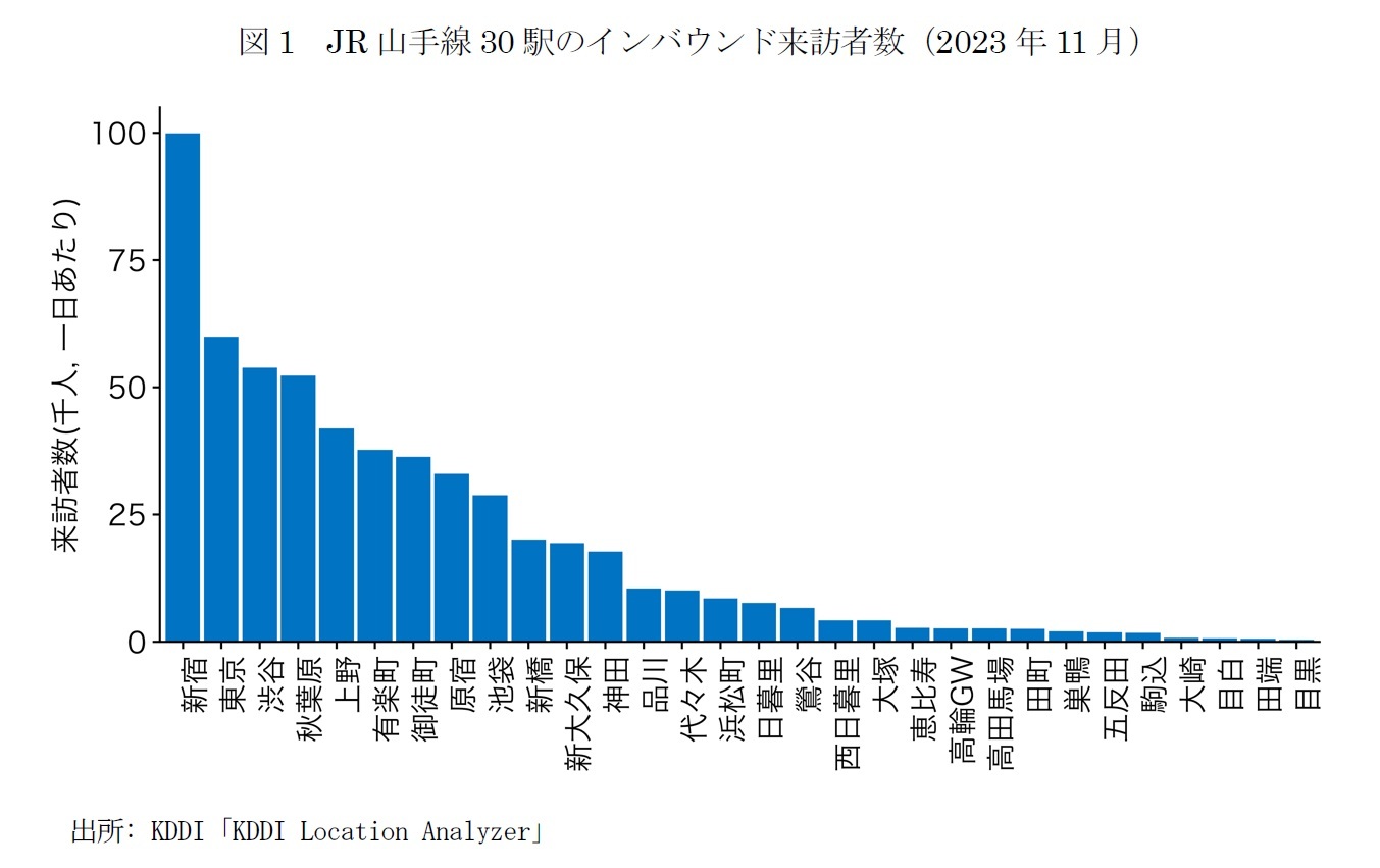 図1　JR山手線30駅のインバウンド来訪者数（2023年11月）