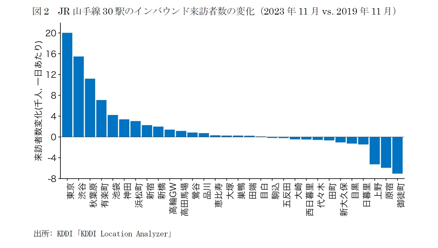 図2　JR山手線30駅のインバウンド来訪者数の変化（2023年11月vs. 2019年11月）