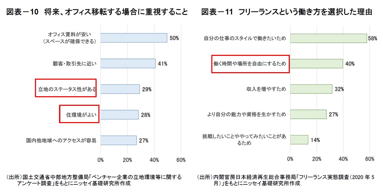図表－10　将来、オフィス移転する場合に重視すること/図表－11　フリーランスという働き方を選択した理由