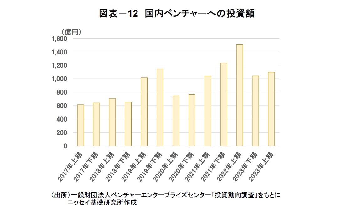 図表－12　国内ベンチャーへの投資額