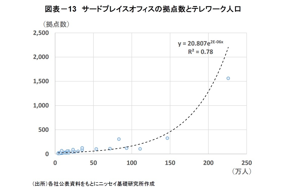 図表－13　サードプレイスオフィスの拠点数とテレワーク人口