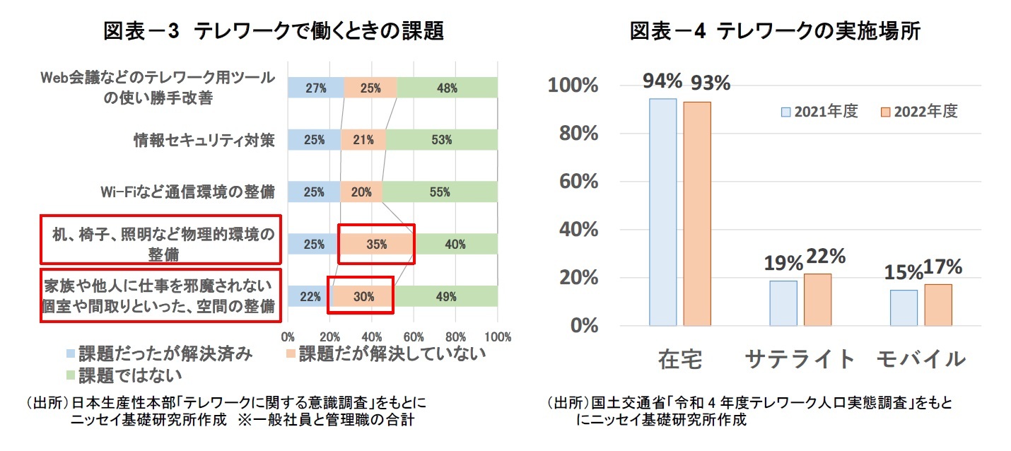 図表－3　テレワークで働くときの課題/図表－4 テレワークの実施場所