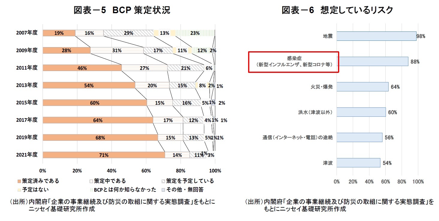 図表－5　BCP策定状況/図表－6　想定しているリスク