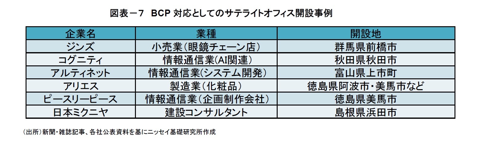 図表－７　BCP対応としてのサテライトオフィス開設事例
