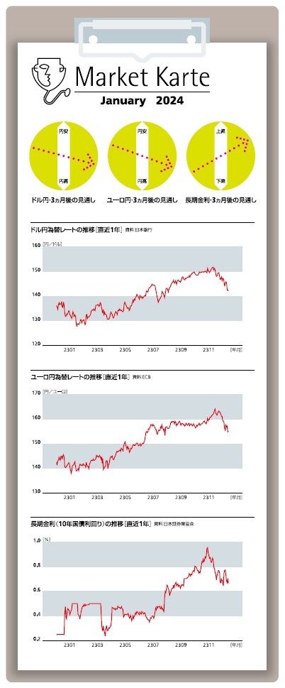 為替・金利 3ヶ月後の見通し