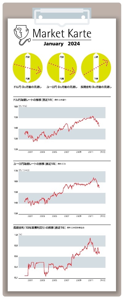 為替・金利　３ヶ月後の見通し