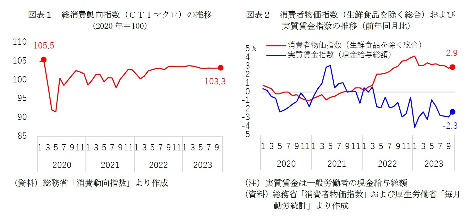 図表１　総消費動向指数（ＣＴＩマクロ）の推移/図表２　消費者物価指数（生鮮食品を除く総合）および実質賃金指数の推移（前年同月比）