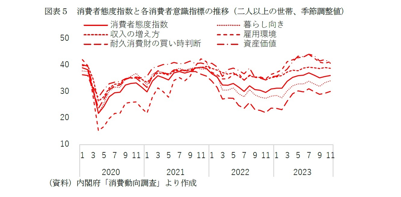 図表５　消費者態度指数と各消費者意識指標の推移（二人以上の世帯、季節調整値）
