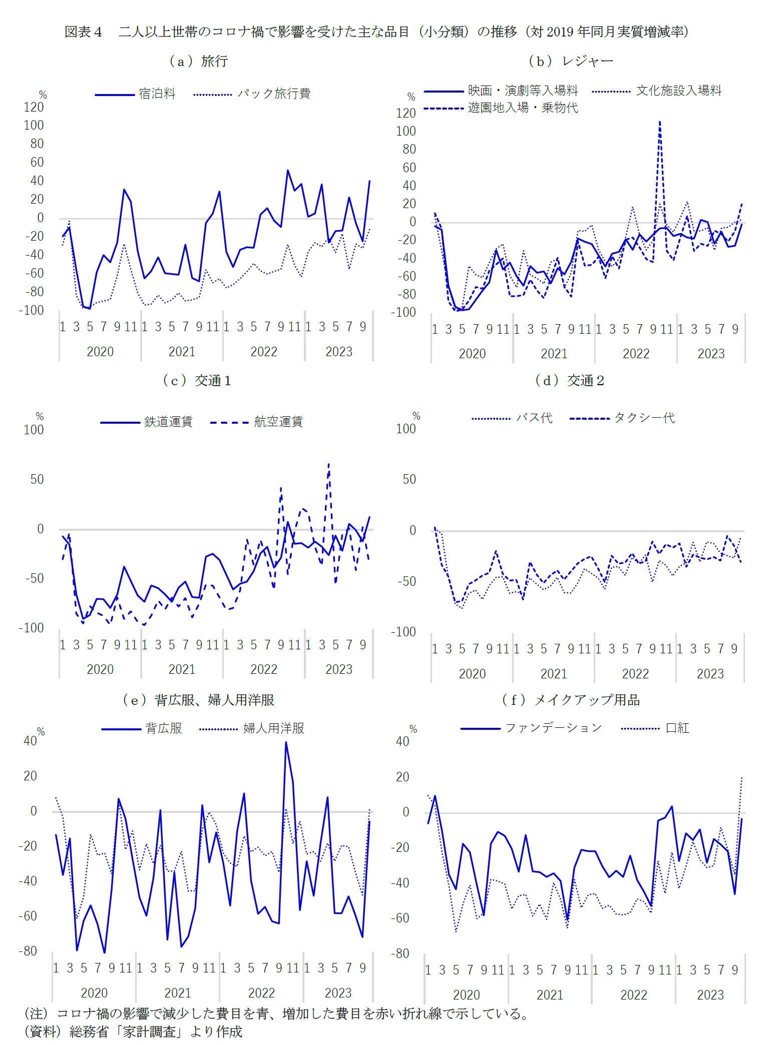 図表４　二人以上世帯のコロナ禍で影響を受けた主な品目（小分類）の推移（対2019年同月実質増減率）