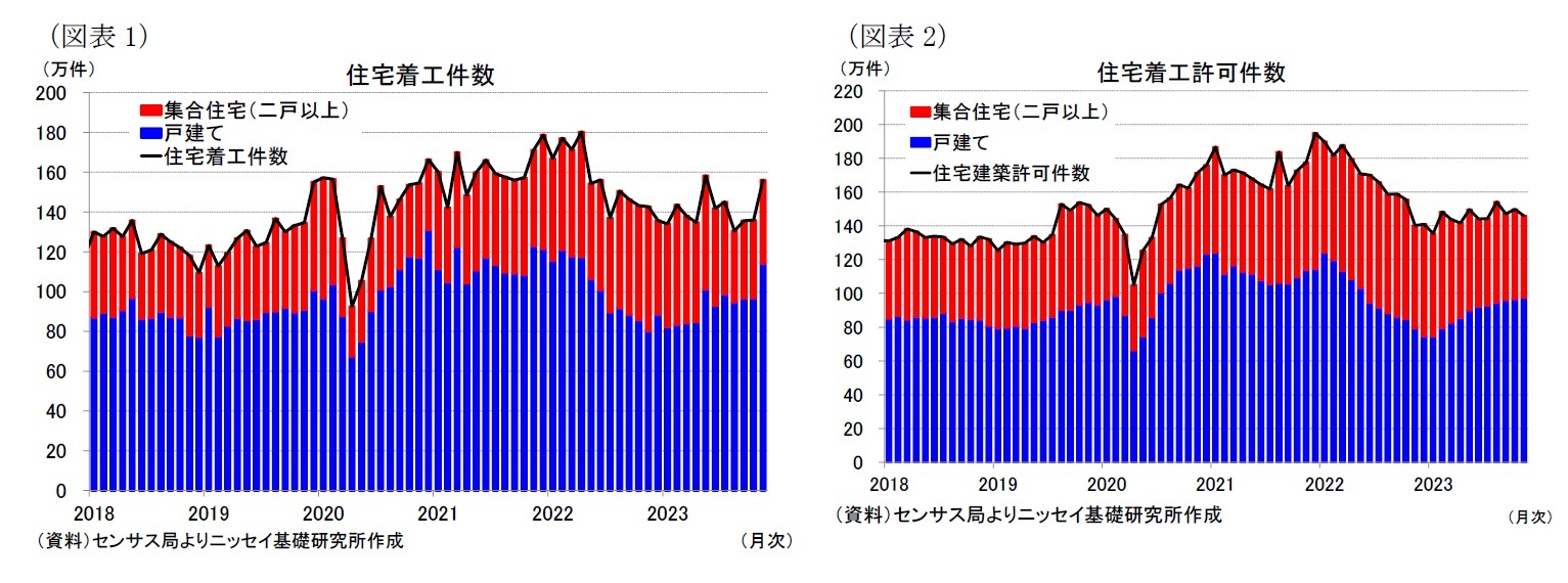 （図表1）住宅着工件数/（図表2）住宅着工許可件数