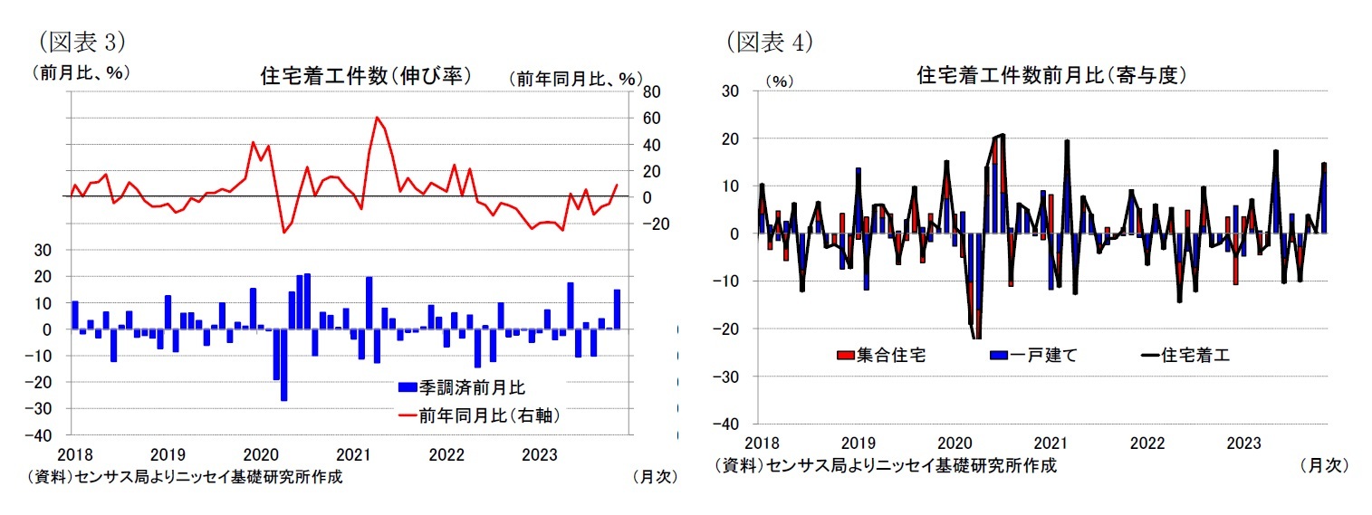 （図表3）住宅着工件数（伸び率）/（図表4）住宅着工件数前月比（寄与度）